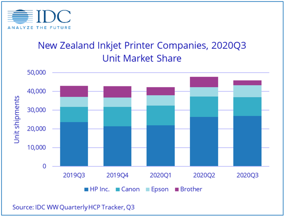 New Zealand Inkjet Printer Market Was Increased In This Third QuarterShare